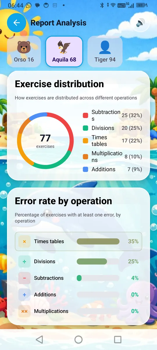 Distribuzione esercizi e tasso errore